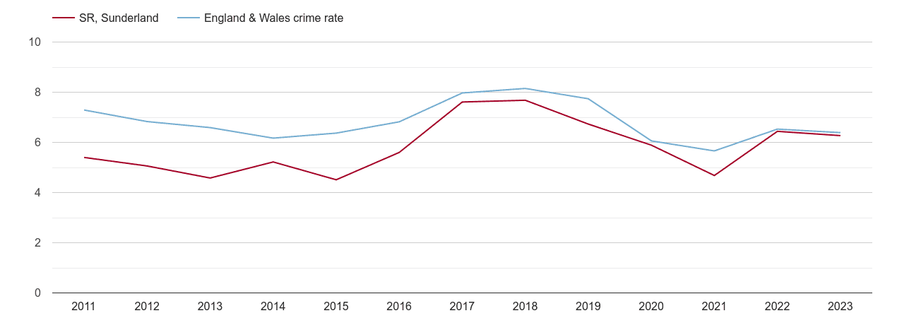 Sunderland vehicle crime rate