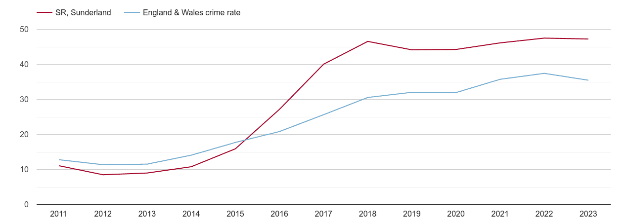 Sunderland violent crime rate