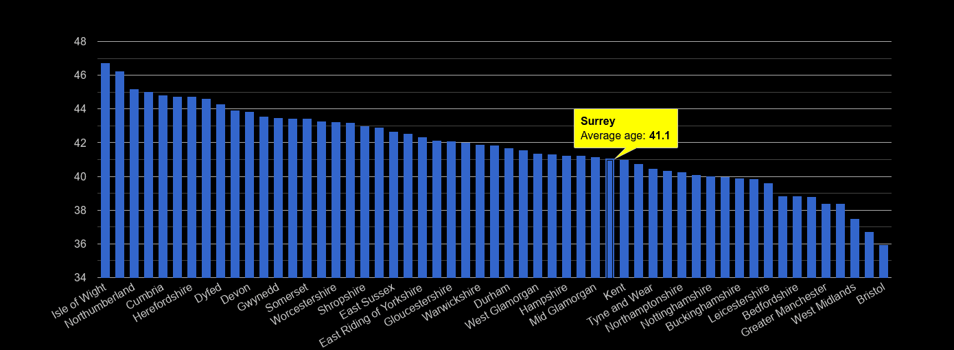 Surrey average age rank by year