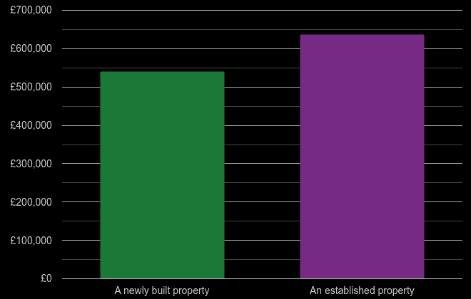 Surrey cost comparison of new homes and older homes