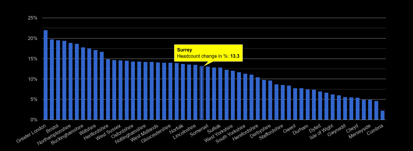 Surrey headcount change rank by year