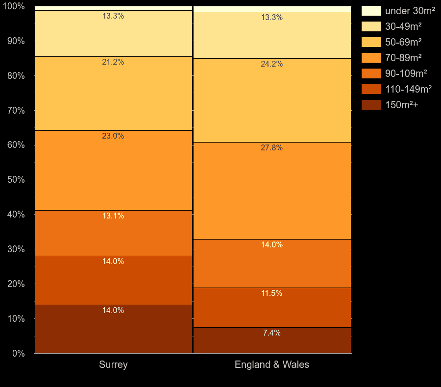 Surrey homes by floor area size