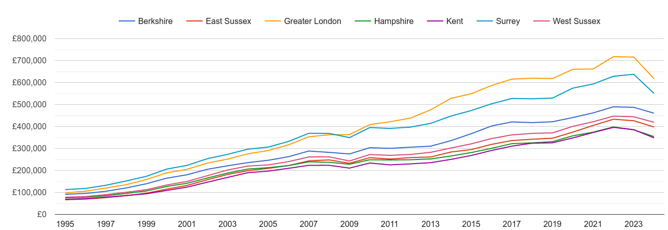 Surrey house prices and nearby counties
