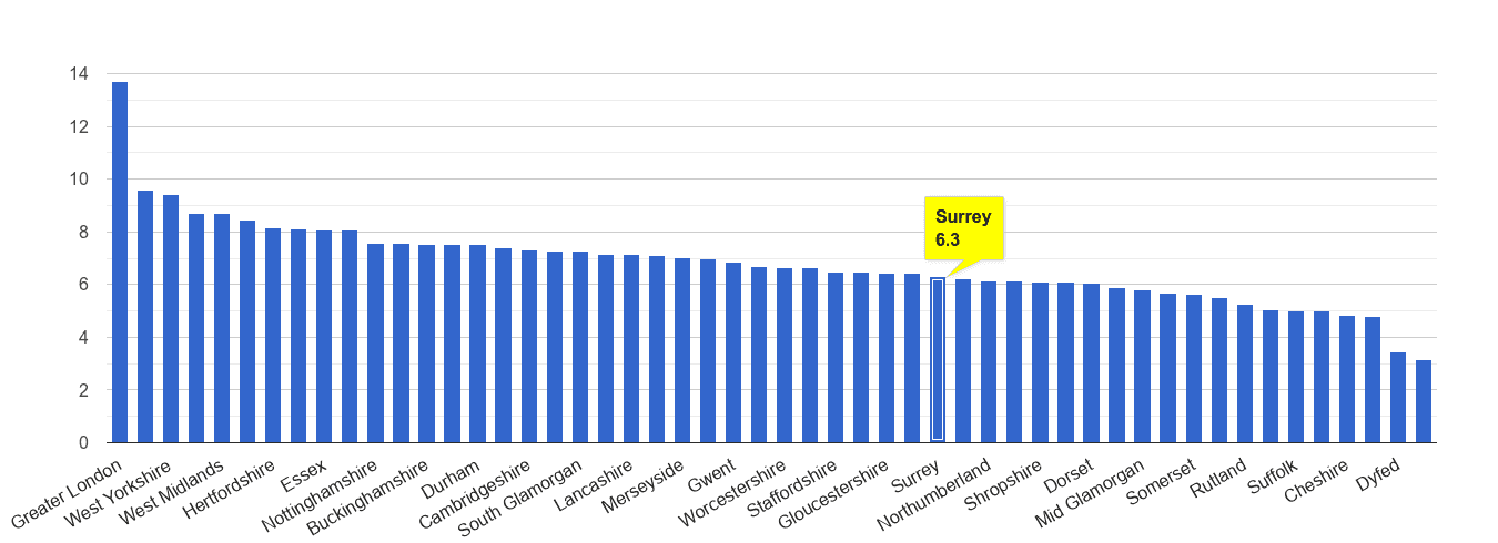 Surrey other theft crime rate rank