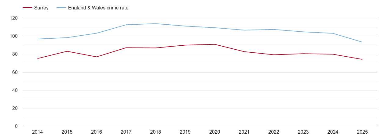 Surrey overall crime rate by year