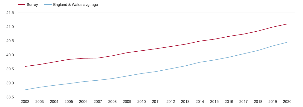 Surrey population average age by year