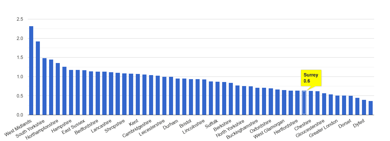 Surrey possession of weapons crime rate rank