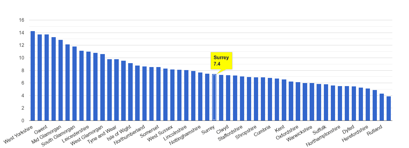 Surrey public order crime rate rank