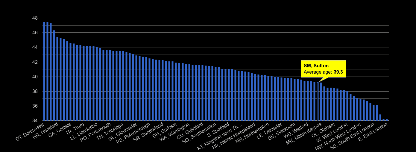 Sutton average age rank by year