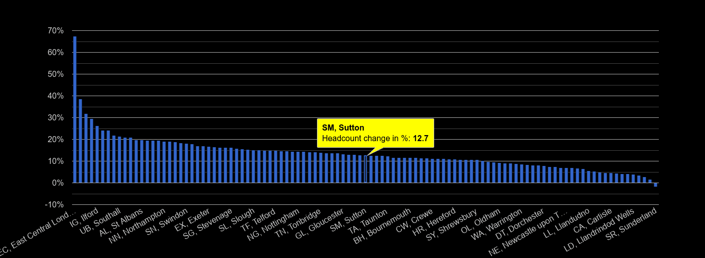 Sutton headcount change rank by year