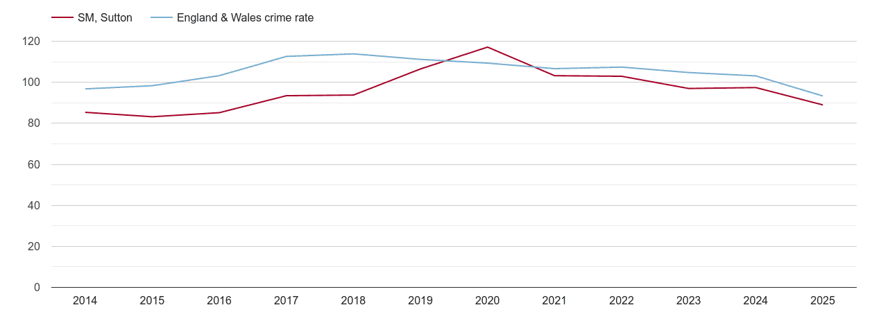 Sutton overall crime rate by year