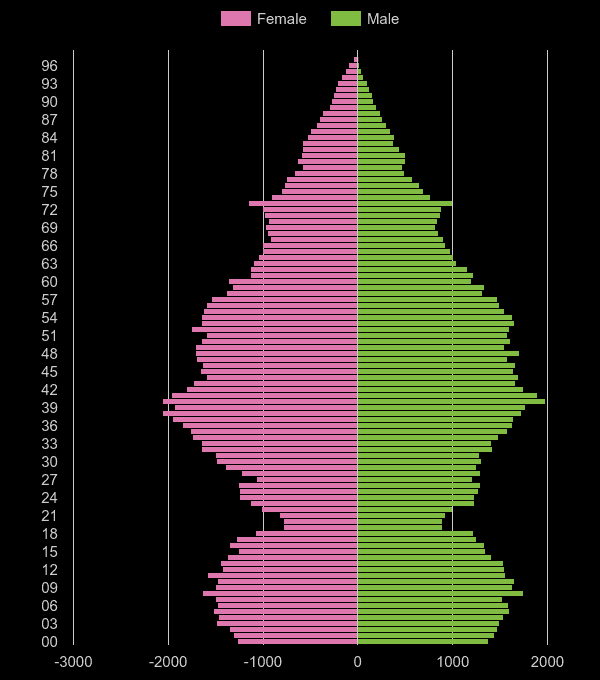 Sutton population pyramid by year