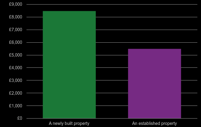 Sutton price per square metre for newly built property