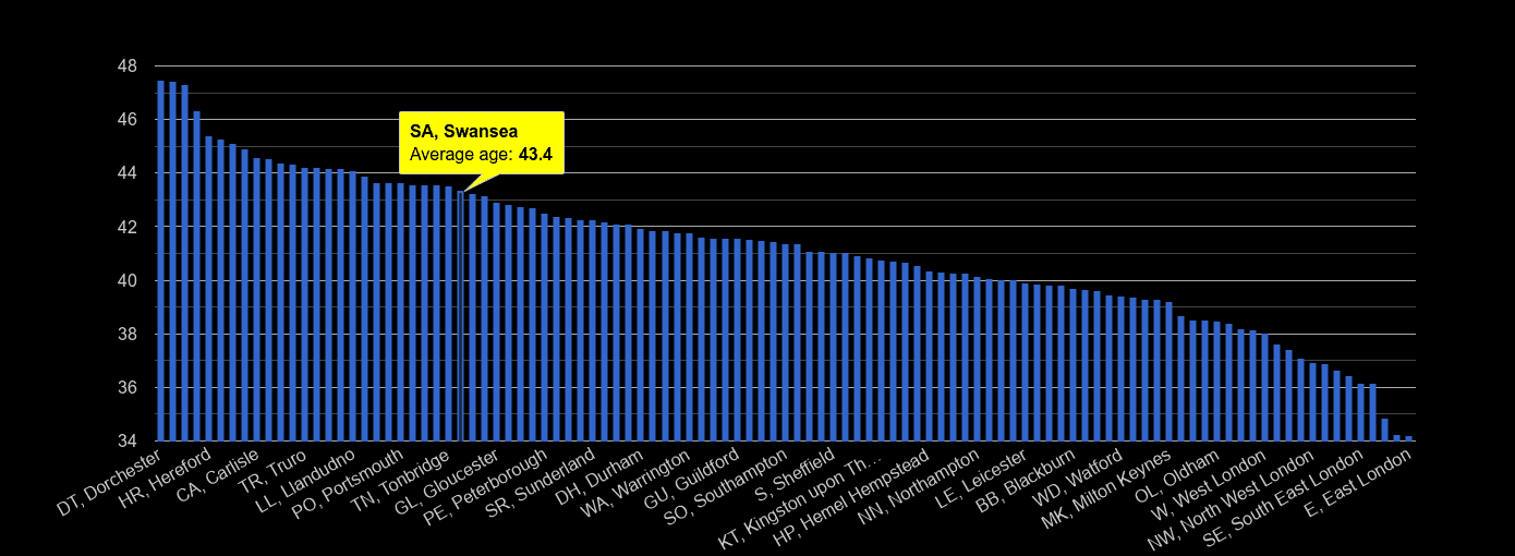 Swansea average age rank by year