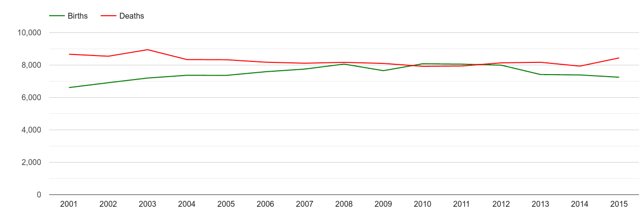 Swansea births and deaths