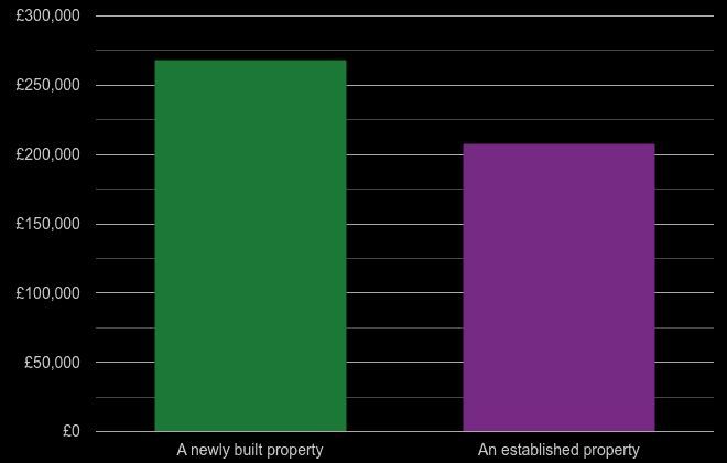 Swansea cost comparison of new homes and older homes