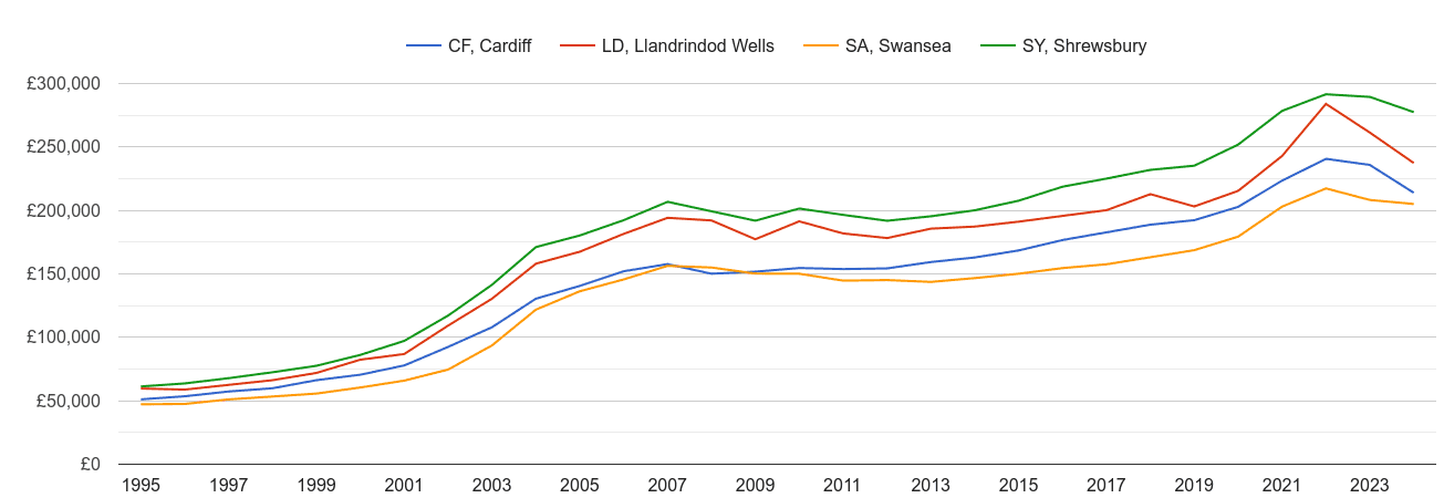 Swansea house prices and nearby areas