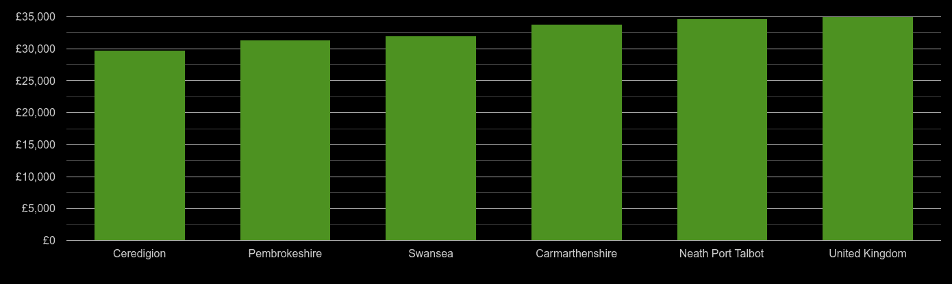 Swansea median salary comparison