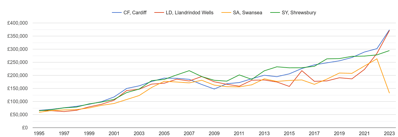 Swansea new home prices and nearby areas