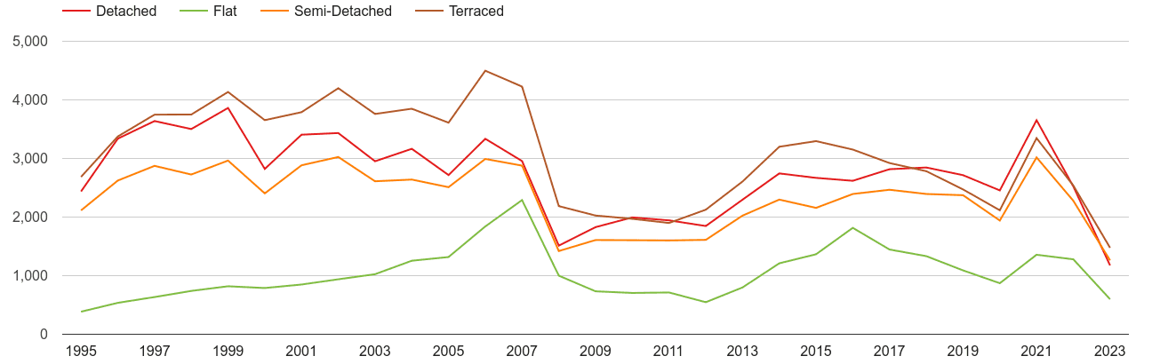 Swindon annual sales of houses and flats