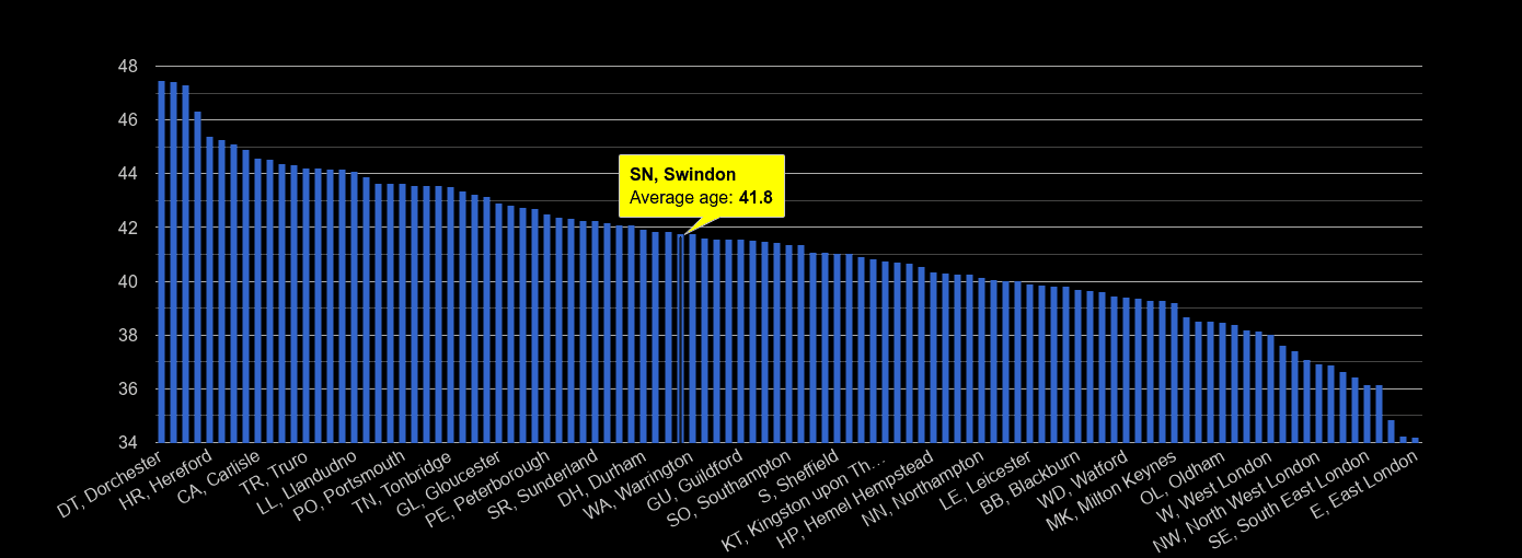 Swindon average age rank by year