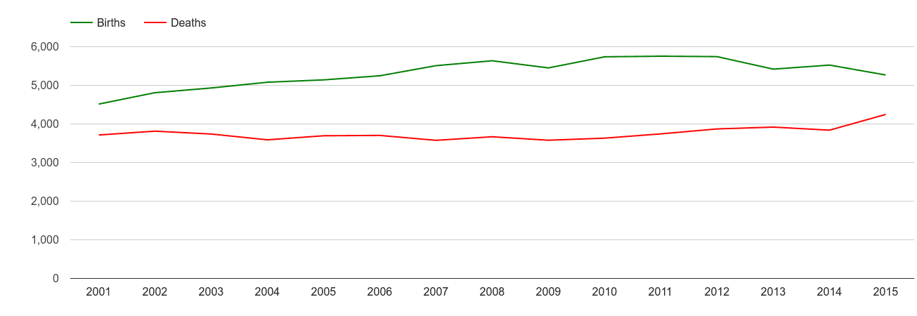 Swindon births and deaths