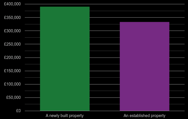Swindon cost comparison of new homes and older homes