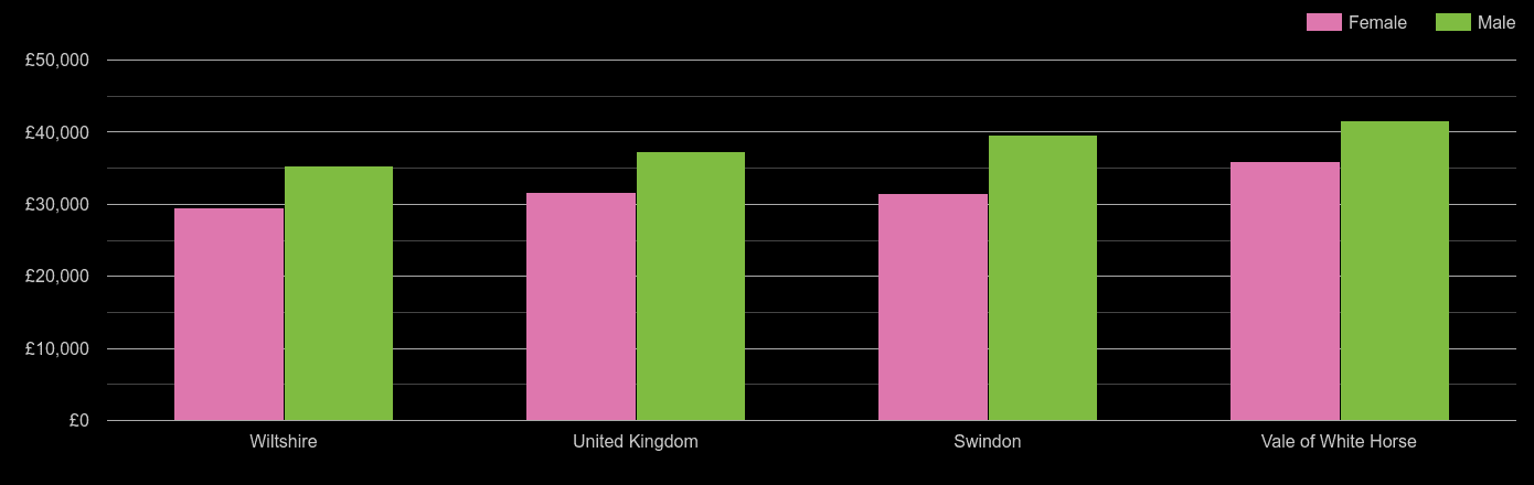 Swindon median salary comparison by sex