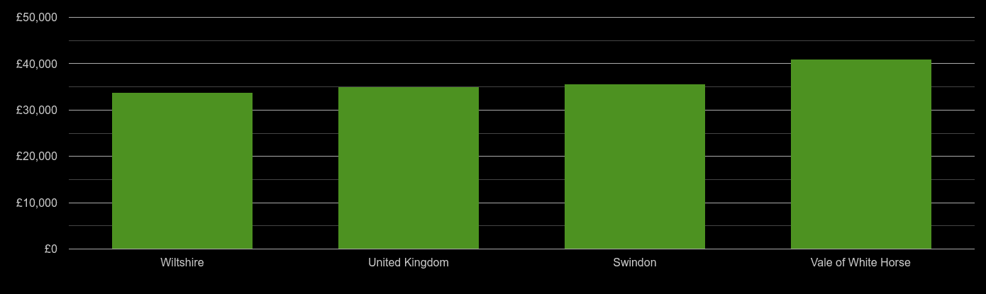 Swindon median salary comparison