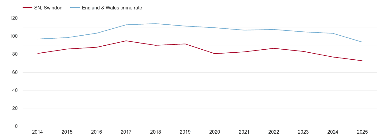 Swindon overall crime rate by year