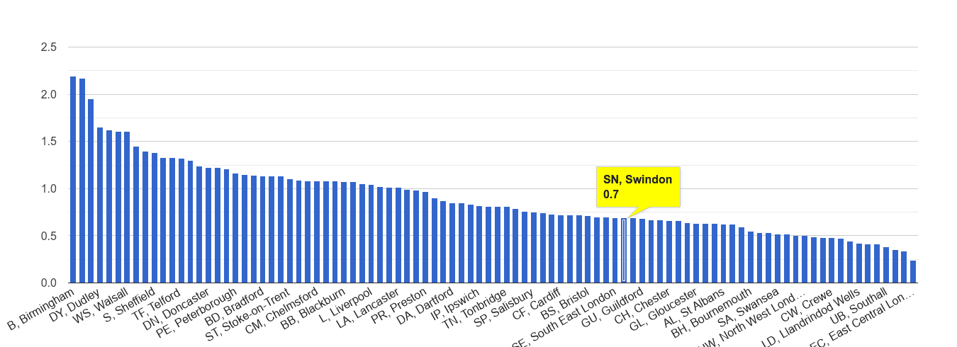 Swindon possession of weapons crime rate rank