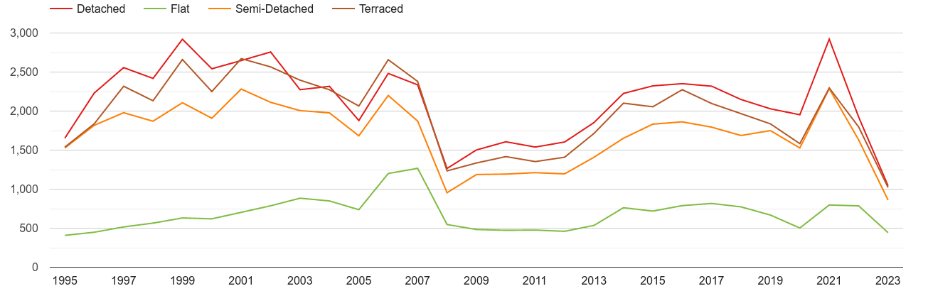 Taunton annual sales of houses and flats