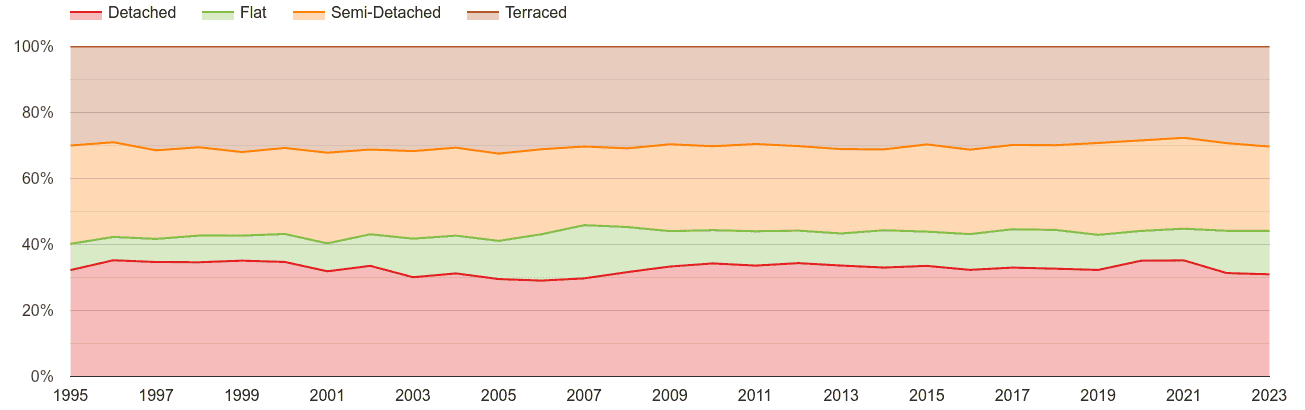 Taunton annual sales share of houses and flats