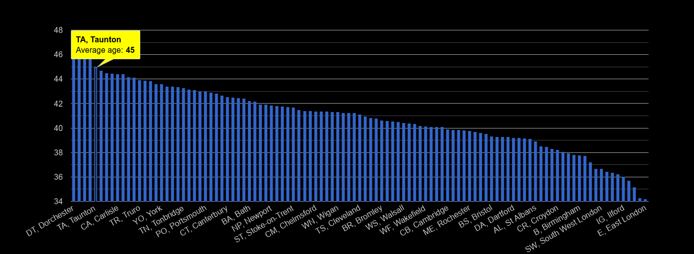 Taunton average age rank by year