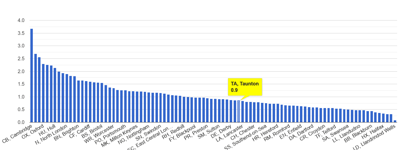 Taunton bicycle theft crime rate rank