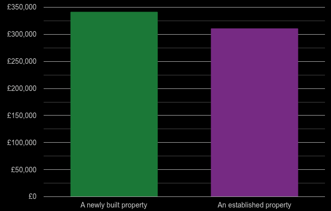 Taunton cost comparison of new homes and older homes
