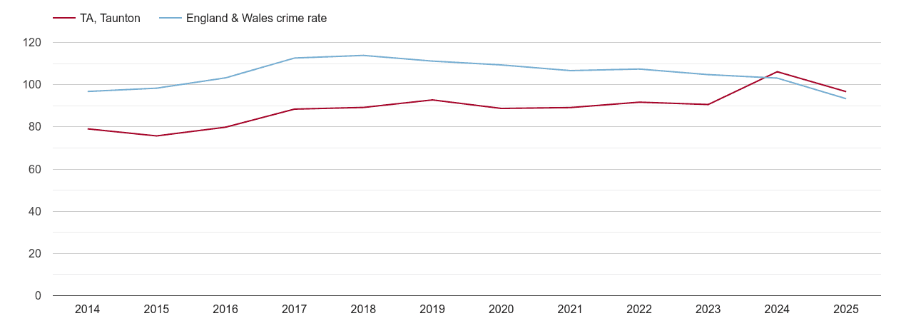 Taunton overall crime rate by year