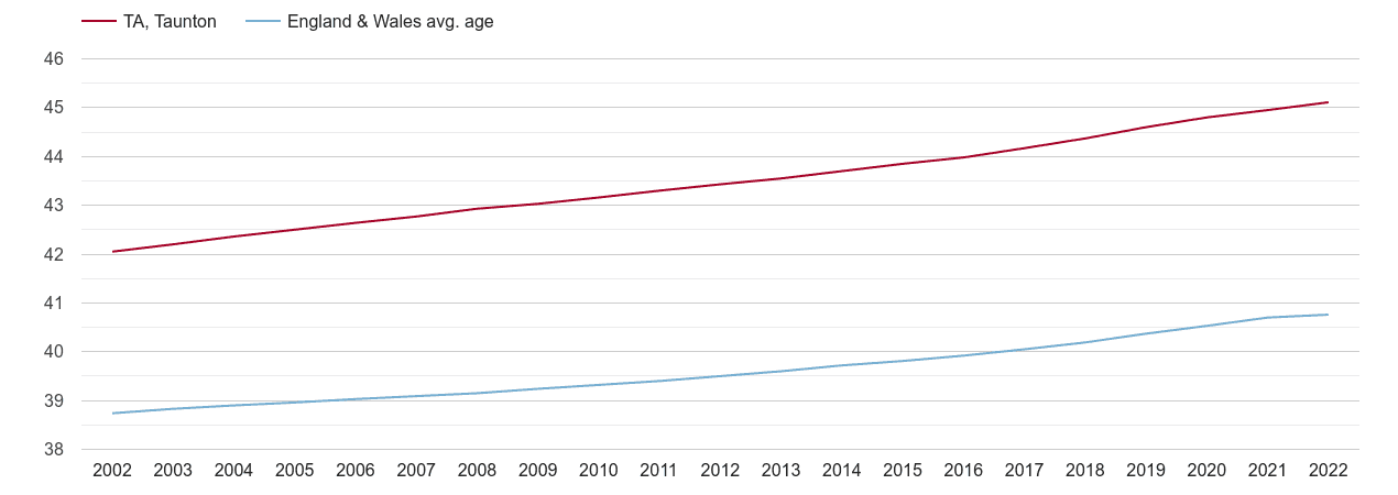 Taunton population average age by year