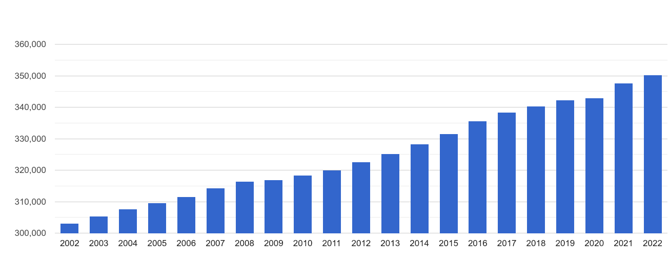 Taunton population growth