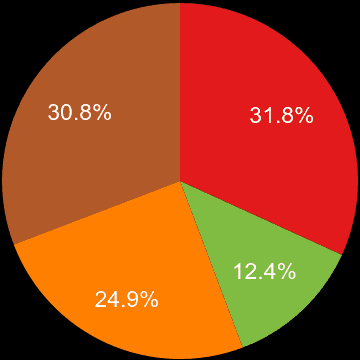 Taunton sales share of houses and flats
