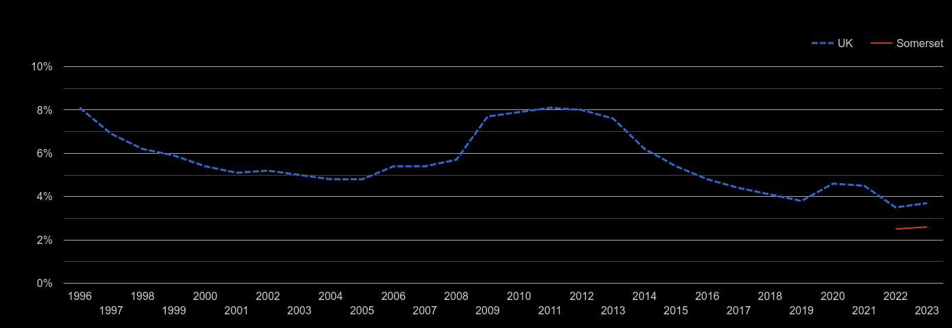 Taunton unemployment rate by year