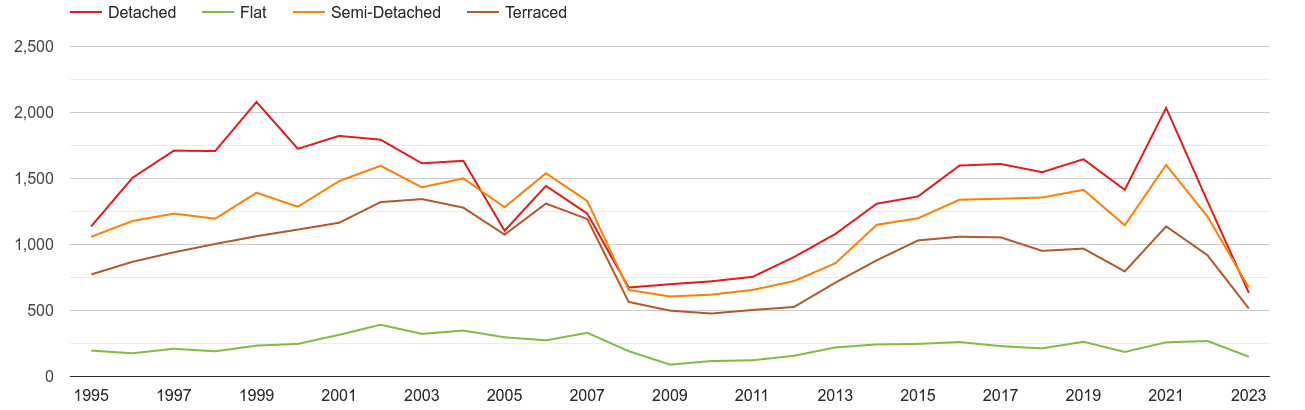 Telford annual sales of houses and flats