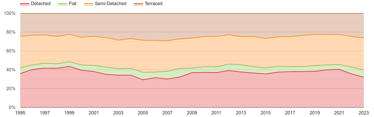 Telford annual sales share of houses and flats