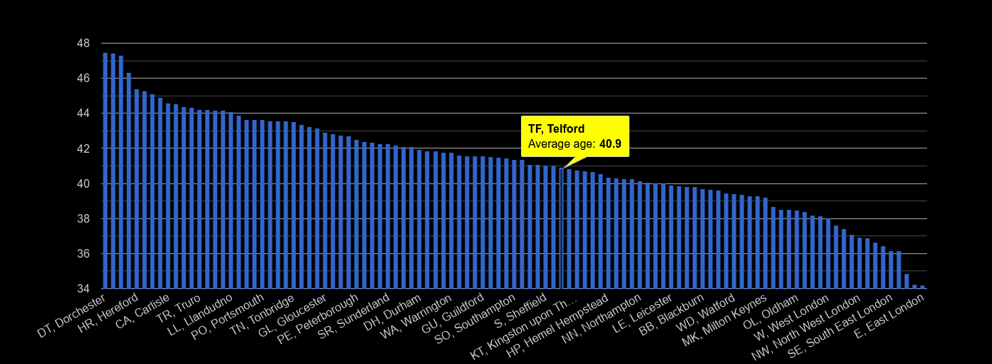 Telford average age rank by year