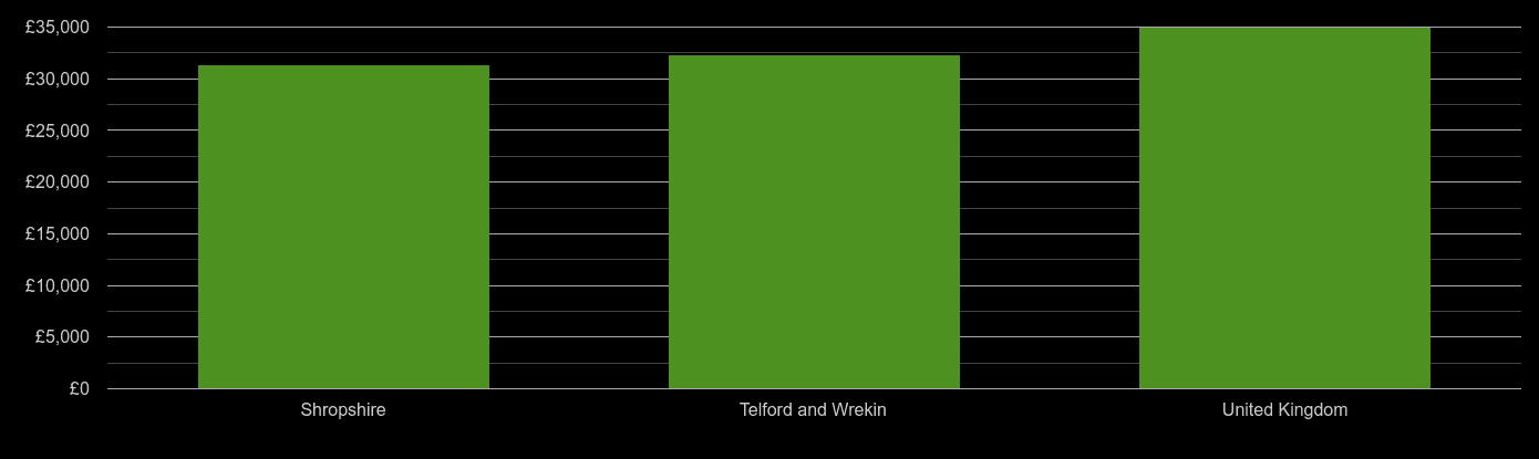 Telford median salary comparison