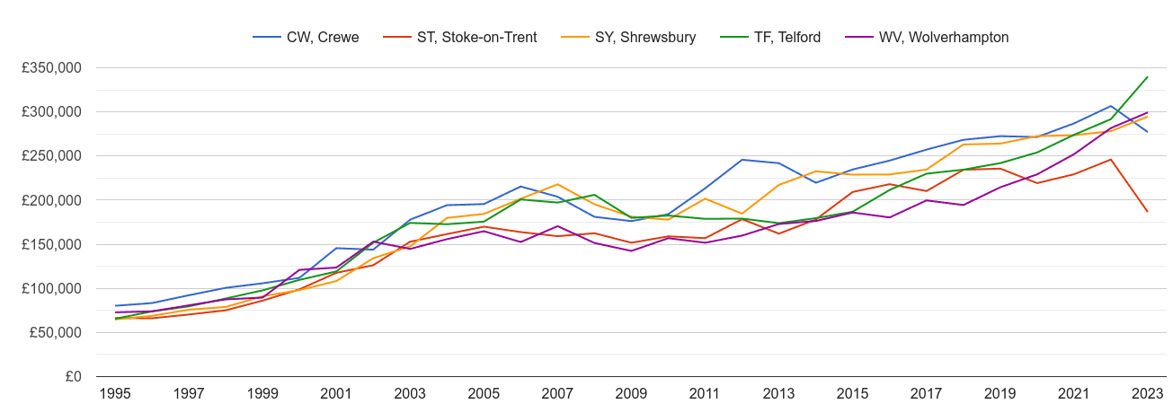 Telford new home prices and nearby areas