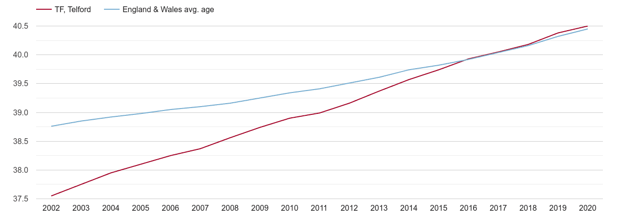 Telford population average age by year