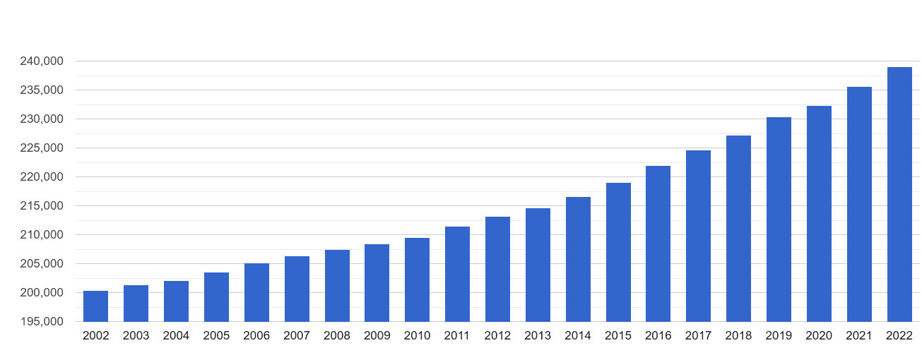 Telford population growth