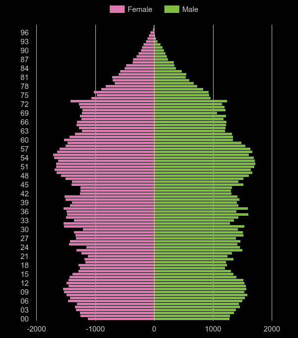 Telford population pyramid by year