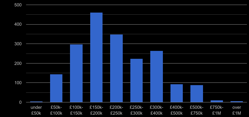Telford property sales by price range